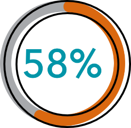 percent58